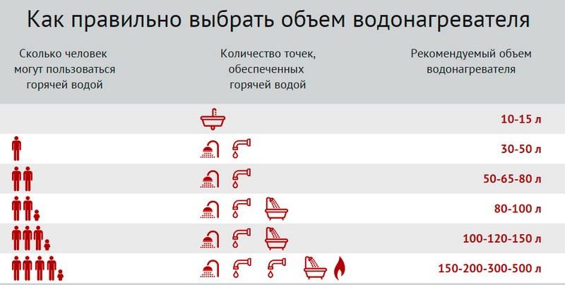 как правильно выбрать водонагреватель для квартиры