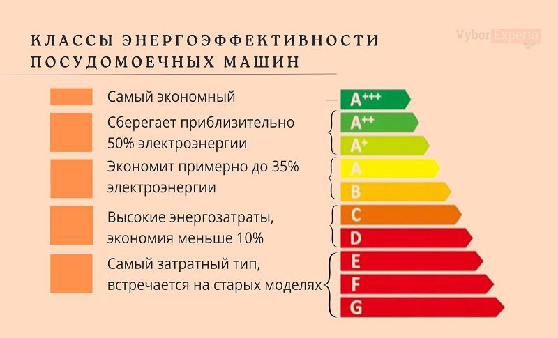 Энергопотребление и эффективность посудомоечных машин