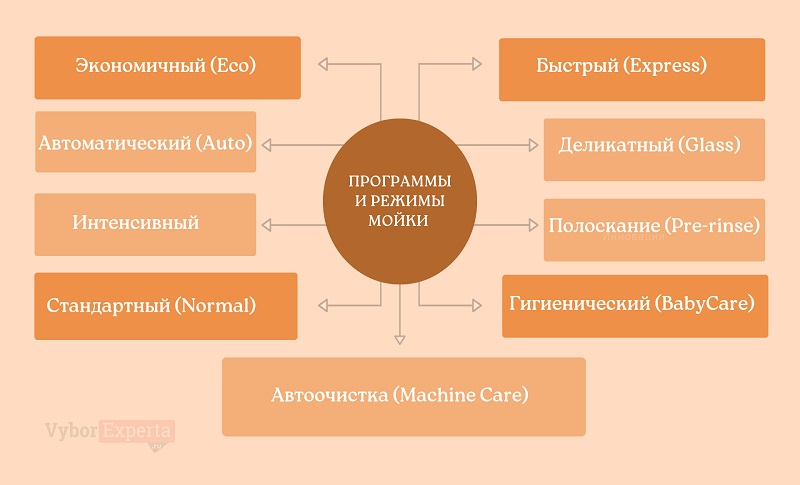 Программы и режимы мойки