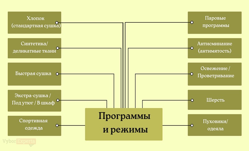 Программы и режимы