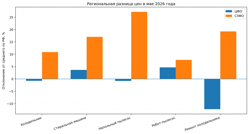 региональная разница цен в мае 2026 года