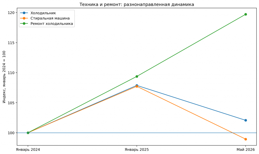 техника и ремонт: разнонаправленная динамика