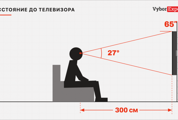 Какая диагональ телевизора нужна для вашей комнаты Какая диагональ ТВ нужна