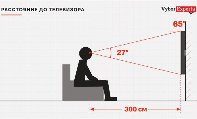 Какая диагональ телевизора нужна для вашей комнаты Какая диагональ телевизора нужна для вашей комнаты