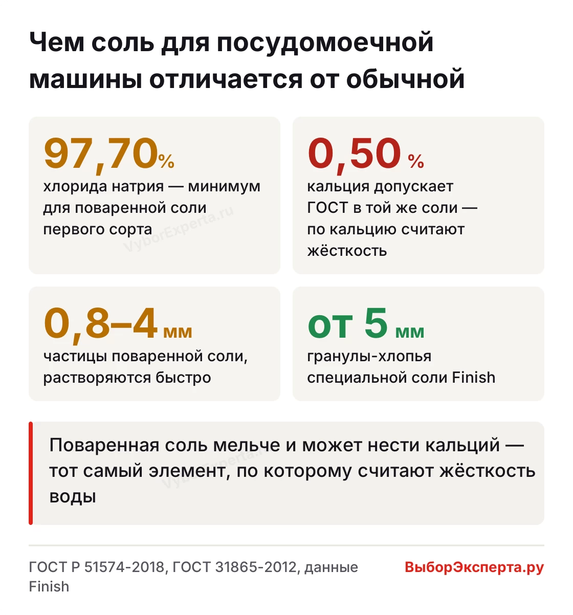 Чем отличается соль для посудомоечной машины от обычной поваренной — четыре цифры по ГОСТ и данным производителя