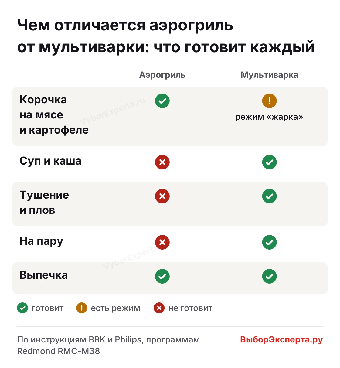 Чем отличается аэрогриль от мультиварки — какие блюда готовит каждый из двух приборов