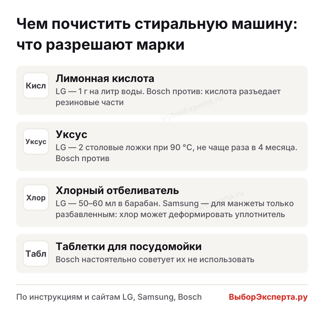 Чем почистить стиральную машину: лимонная кислота, уксус, хлор и таблетки — что разрешают LG, Samsung и Bosch