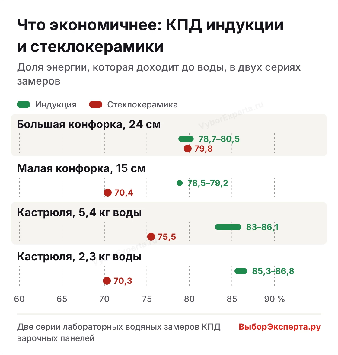 Что экономичнее, индукционная или электрическая варочная панель: КПД в четырёх водяных замерах