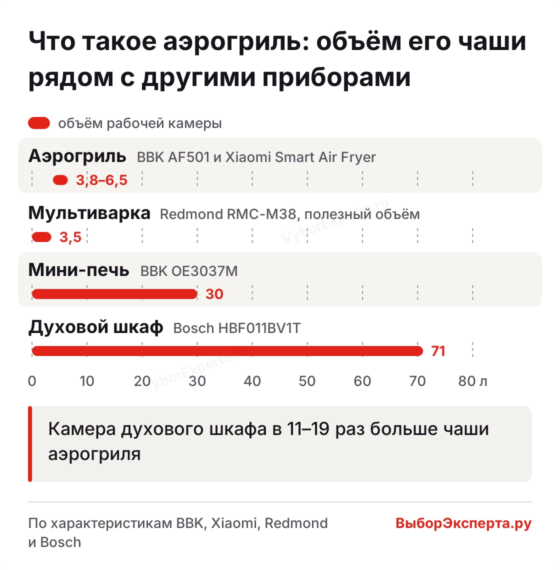 Что такое аэрогриль — объём его камеры рядом с мультиваркой, мини-печью и духовым шкафом