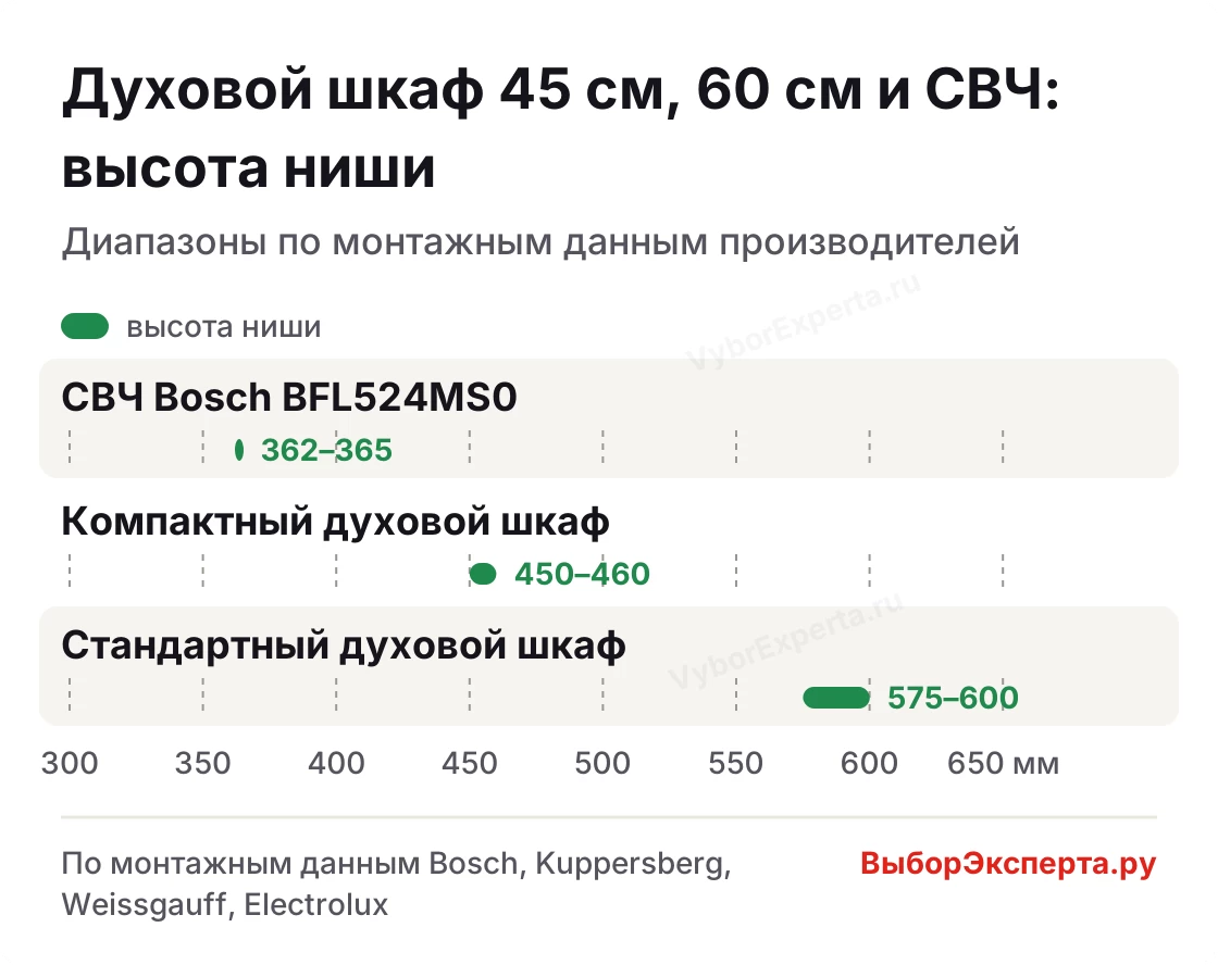 Духовой шкаф 45 см и 60 см — какая высота ниши нужна компактной, стандартной духовке и встраиваемой СВЧ