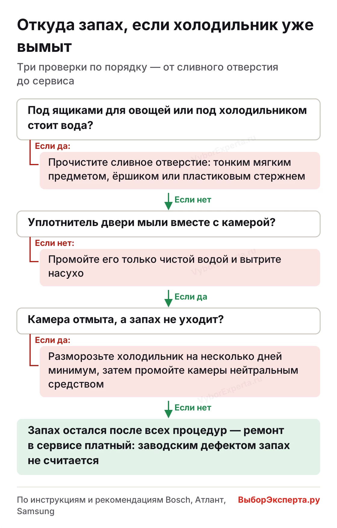 Почему холодильник пахнет даже после мытья: сливное отверстие, уплотнитель и пластик камеры — что проверить
