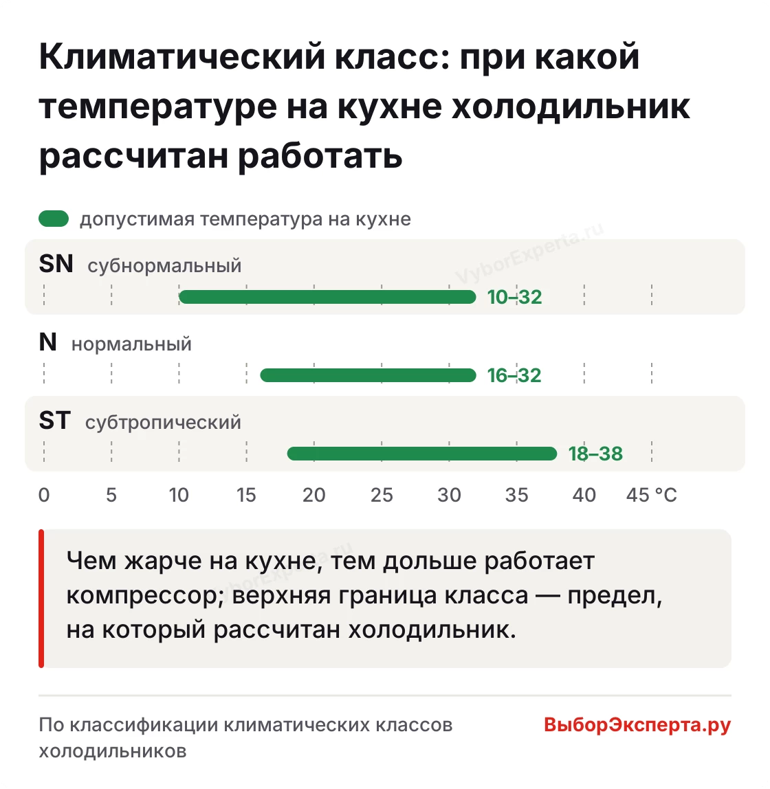 Почему холодильник постоянно работает в жару — климатические классы SN, N и ST и допустимая температура на кухне