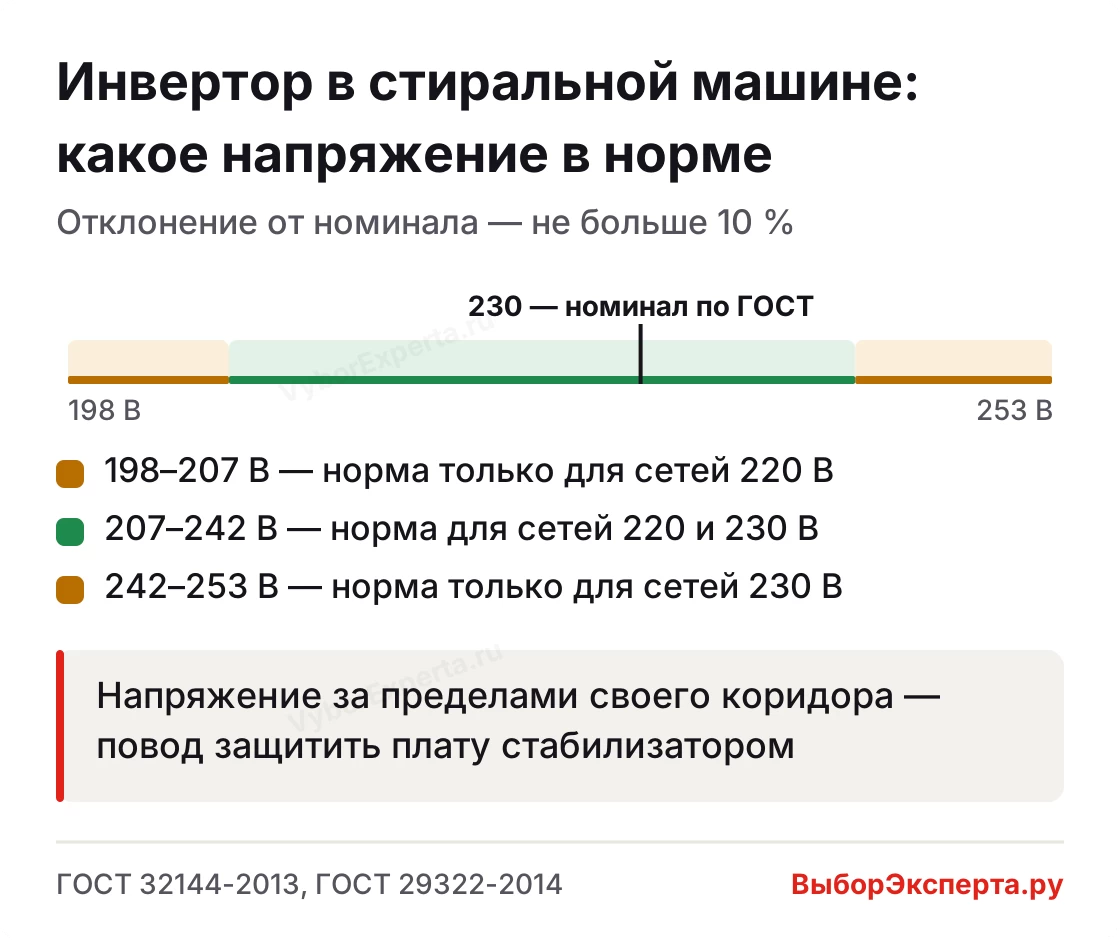 Инвертор в стиральной машине и напряжение сети: норма от 207 до 253 В по ГОСТ, для сетей 220 В — от 198 до 242 В