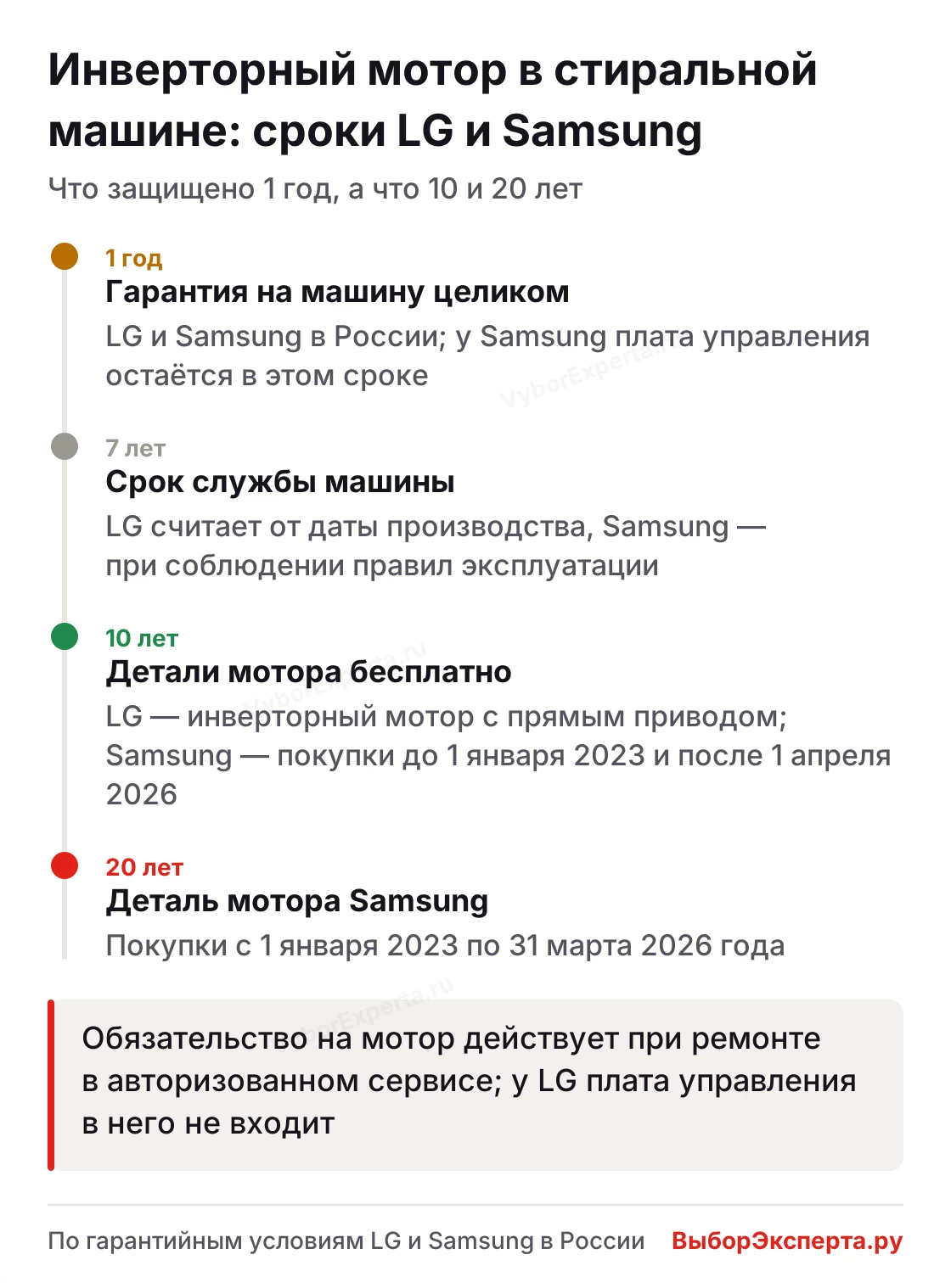 Инверторный мотор в стиральной машине: гарантия на машину, обязательство на мотор и срок службы у LG и Samsung