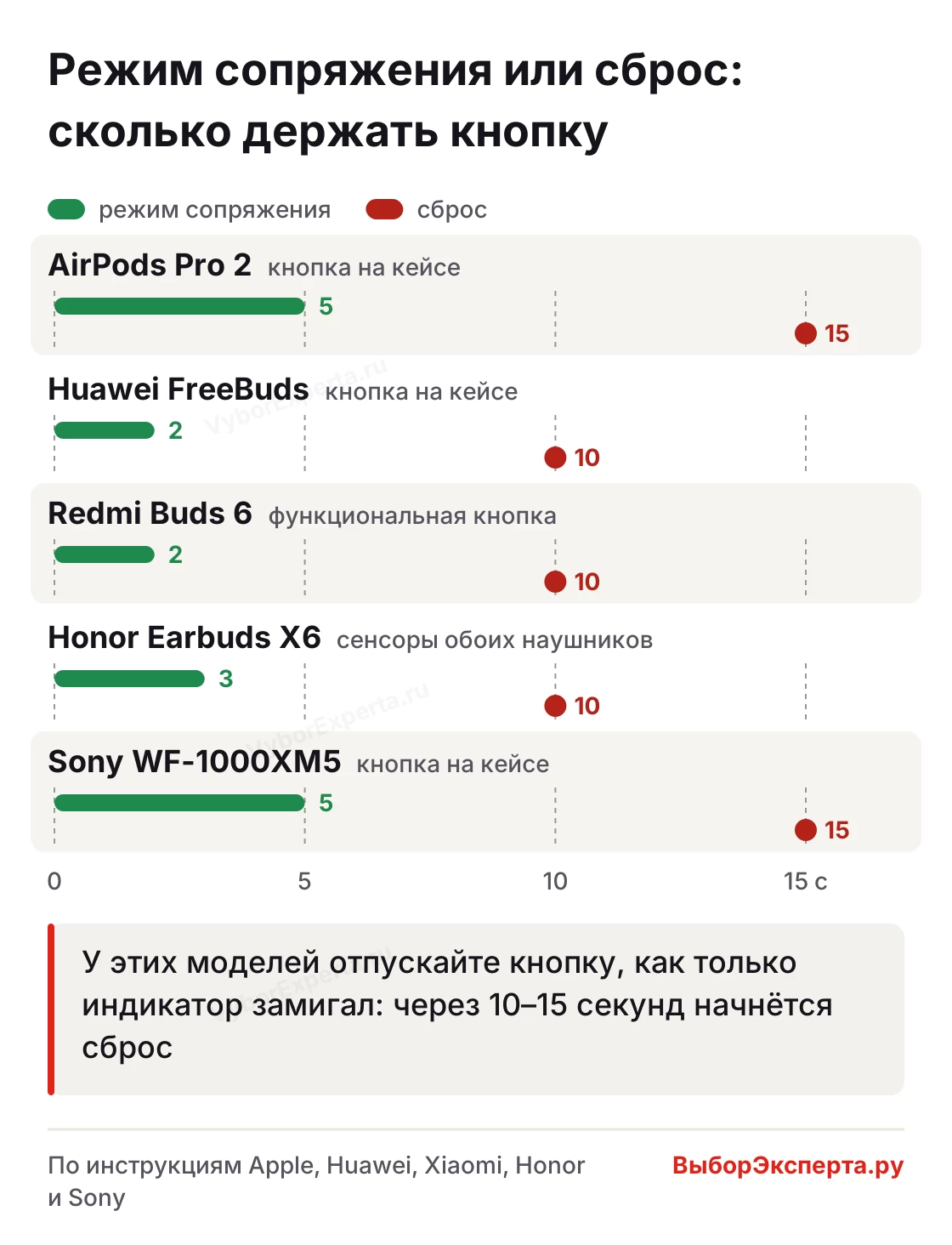 Как перевести наушники в режим сопряжения и не сбросить их — сколько секунд держать кнопку у AirPods, FreeBuds и Sony