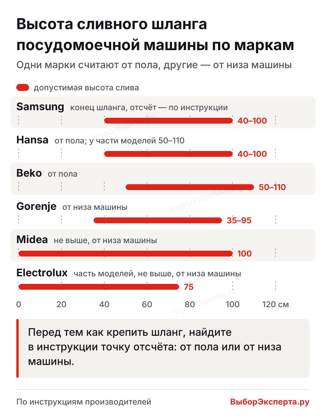 Как подключить слив посудомоечной машины на нужной высоте — допустимая высота сливного шланга у шести марок