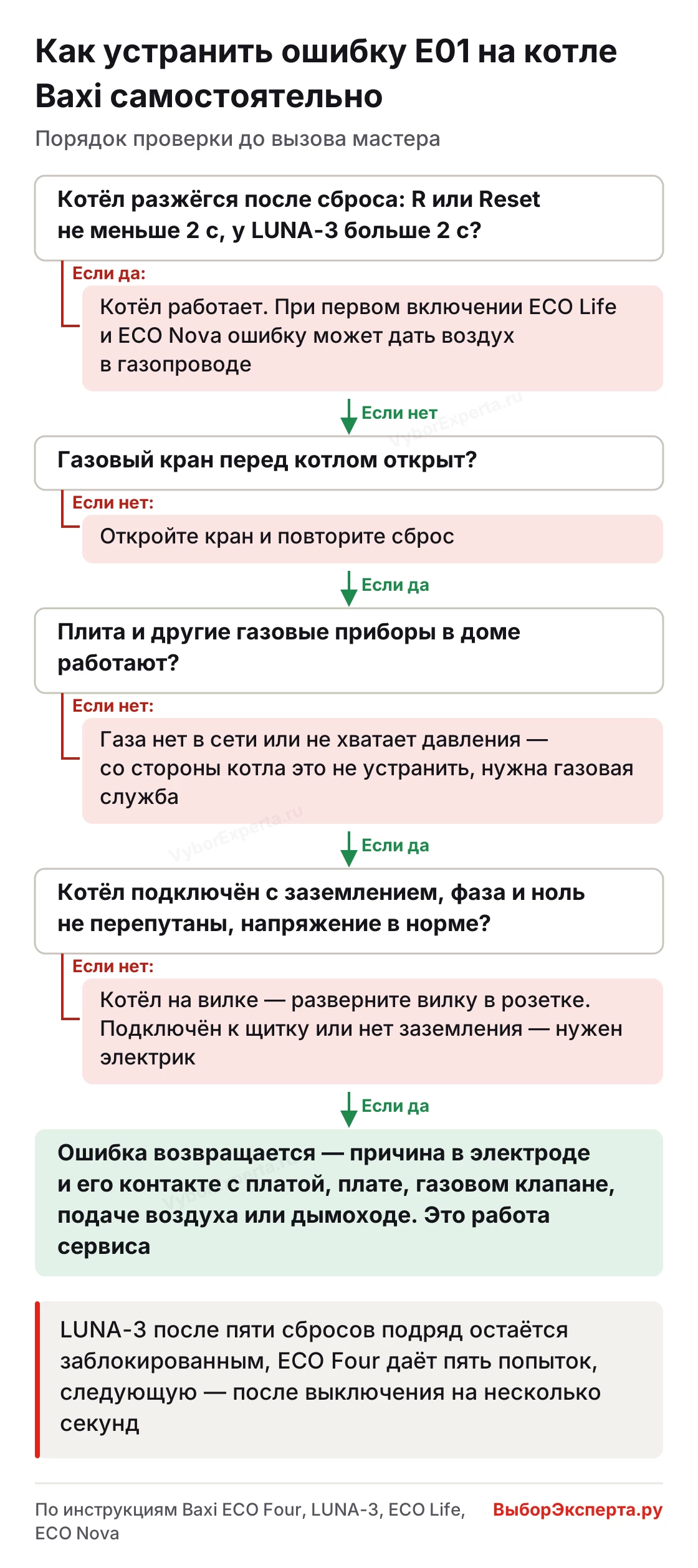 Как устранить ошибку E01 на котле Baxi самостоятельно — четыре проверки по порядку до вызова мастера