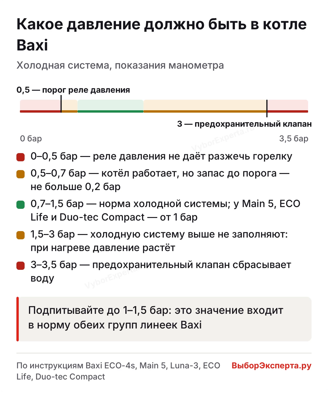 Какое давление должно быть в газовом котле Baxi — шкала от 0 до 3,5 бар с порогом ошибки E10