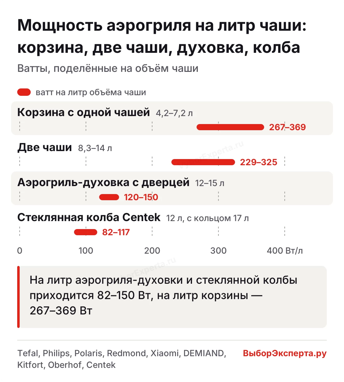 Мощность аэрогриля на литр чаши у корзины, двух чаш, аэрогриля-духовки и стеклянной колбы