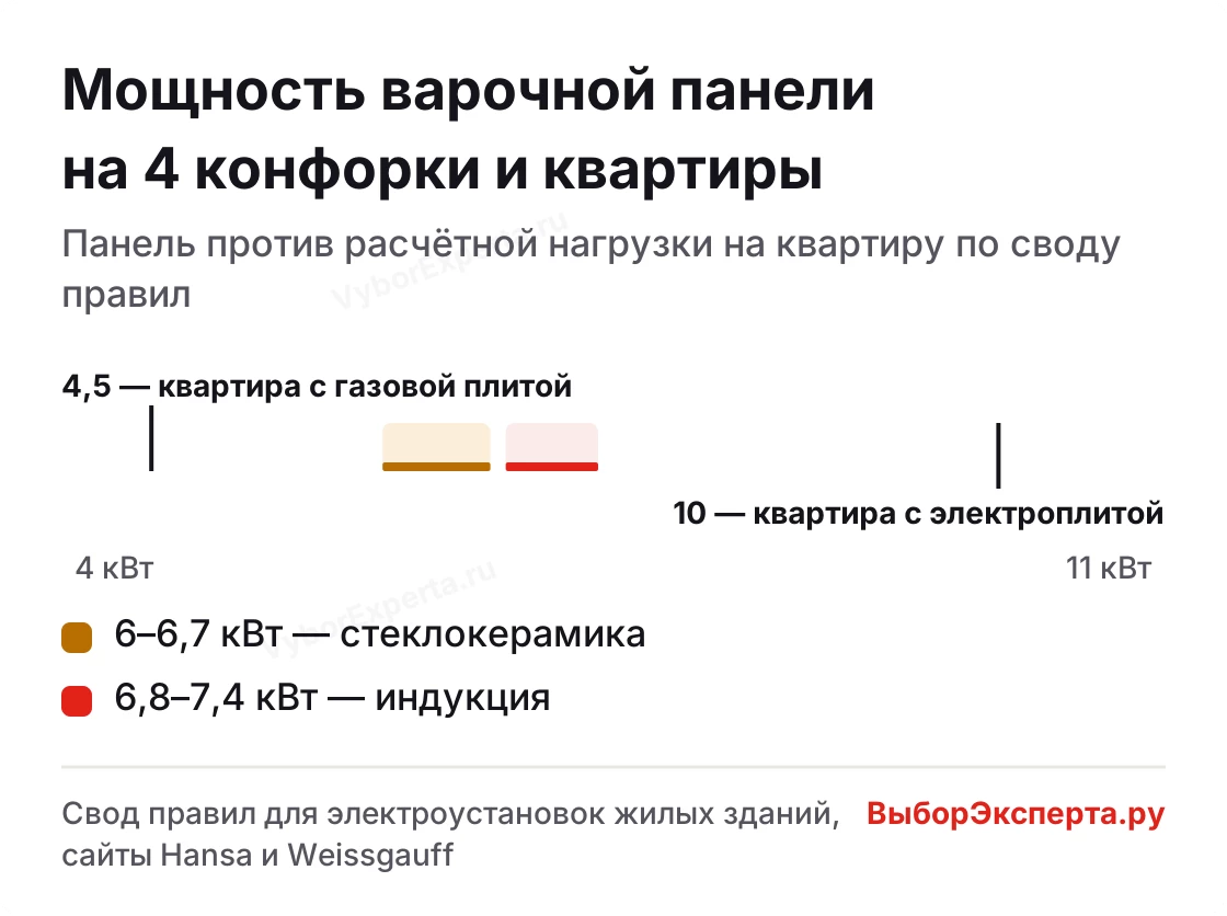 Мощность индукционной варочной панели на 4 конфорки против расчётной нагрузки квартиры с газом и с электроплитой