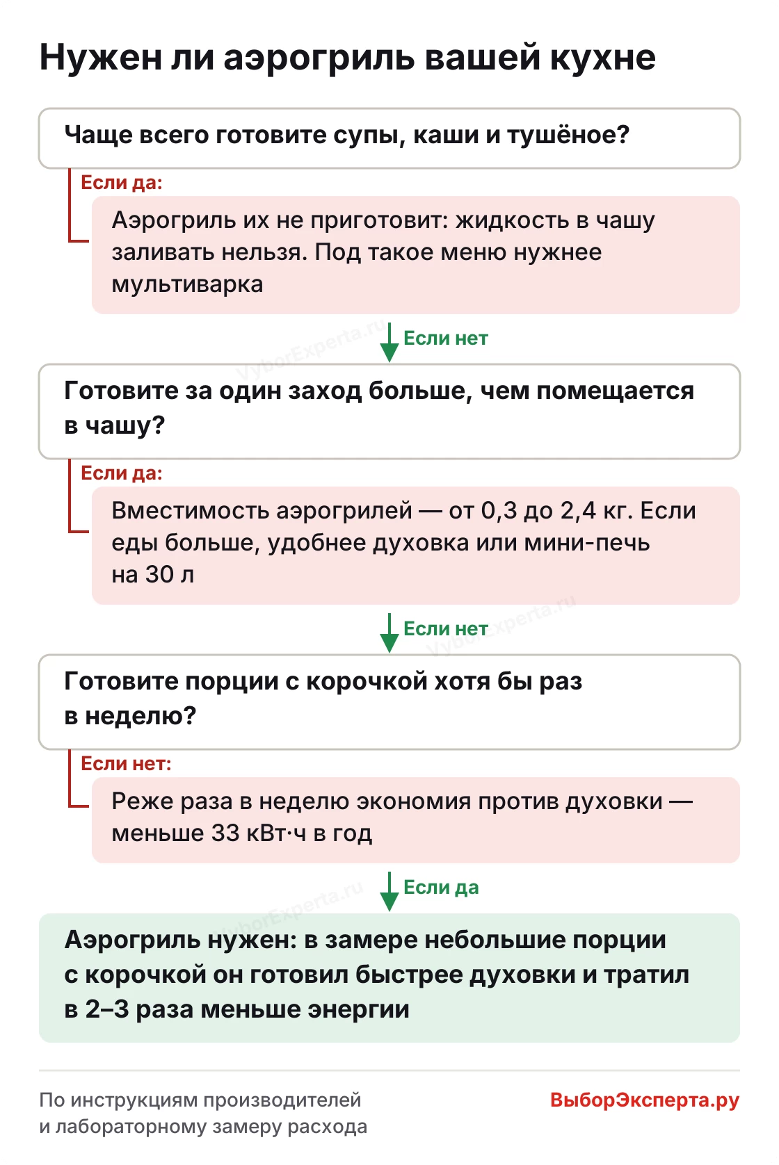 Нужен ли аэрогриль — схема решения по меню, размеру порции и частоте готовки