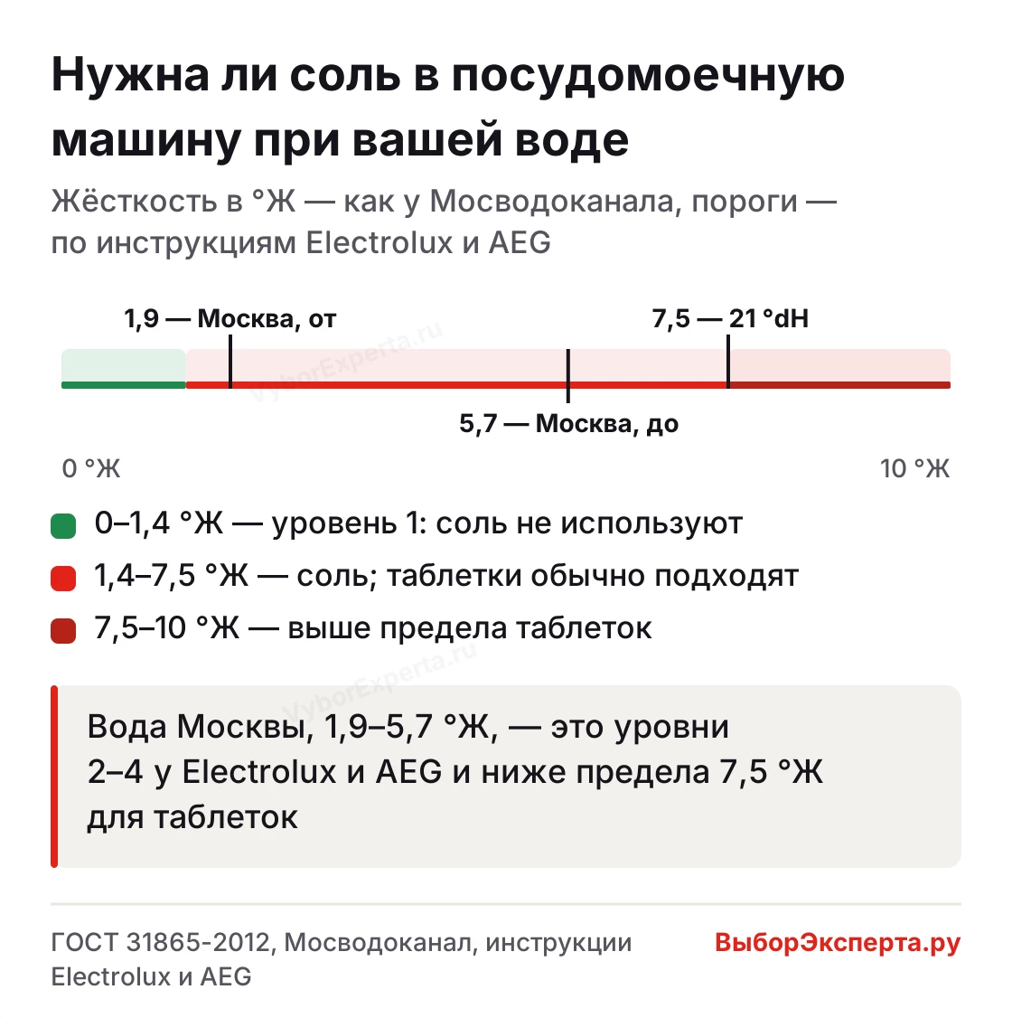 Шкала жёсткости воды в °Ж: когда соль в посудомоечную машину нужна, а когда подходят таблетки