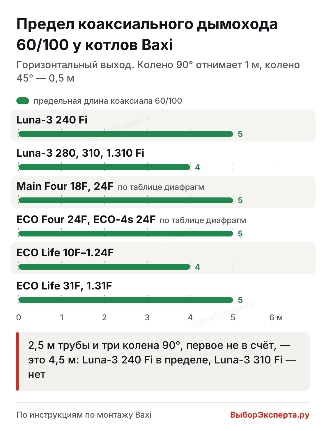 Ошибка E03 на котле Baxi из-за длинного дымохода: предел коаксиальной трубы 60/100 по моделям