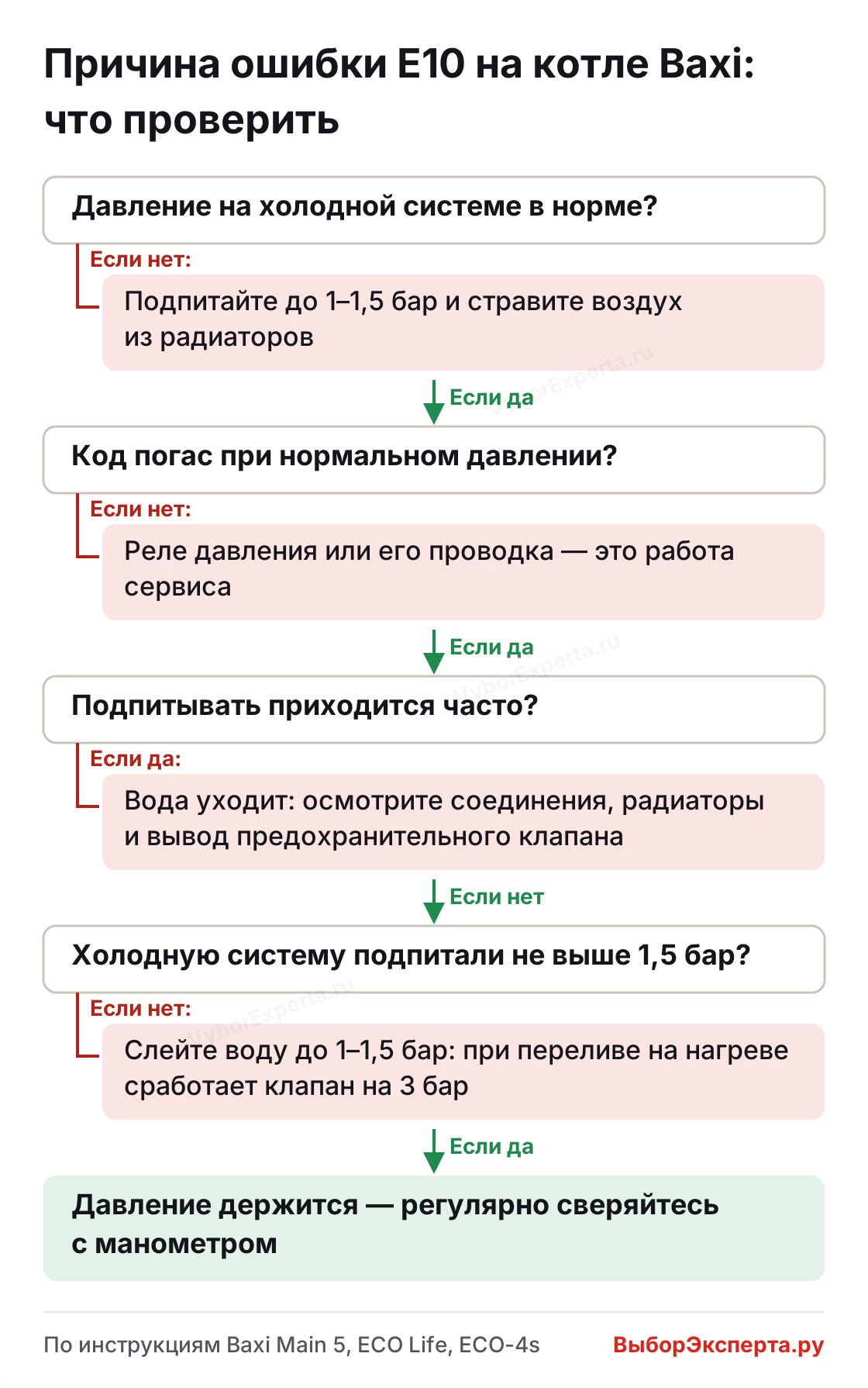 Причина ошибки E10 на котле Baxi — проверка давления, реле и утечек по шагам