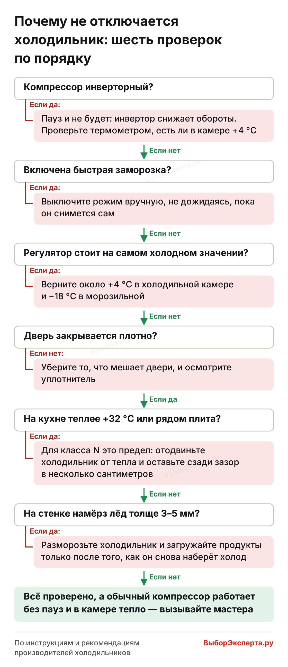 Почему не отключается холодильник — шесть проверок по порядку: компрессор, режим заморозки, регулятор, дверь, жара, лёд