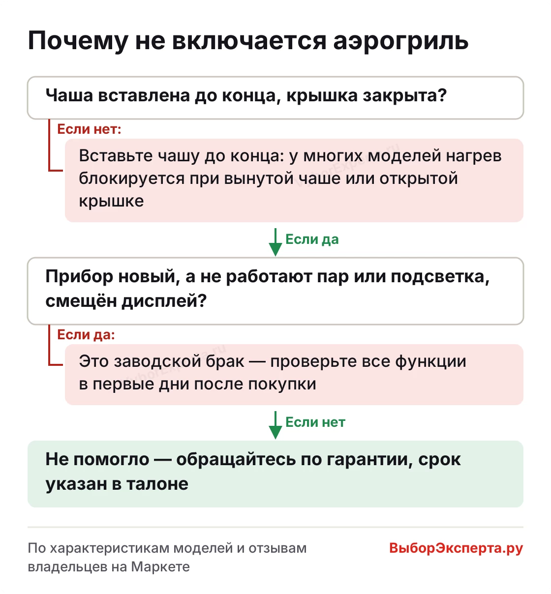 Почему не включается аэрогриль — проверка чаши, крышки и заводского брака по шагам