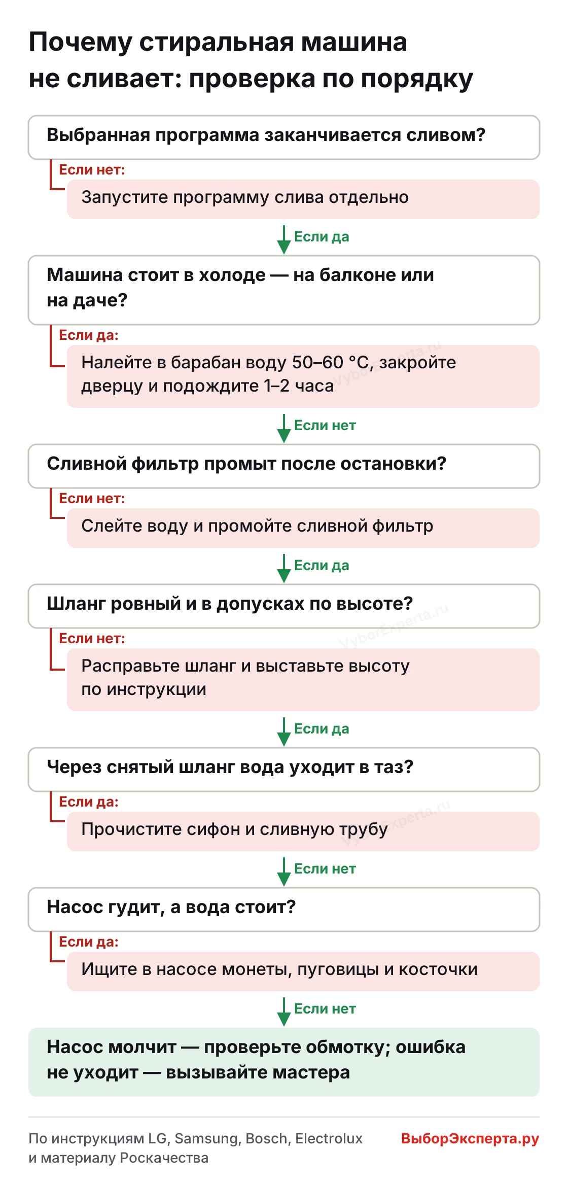 Почему стиральная машина не сливает воду — схема проверки: программа, холод, фильтр, шланг, канализация, насос