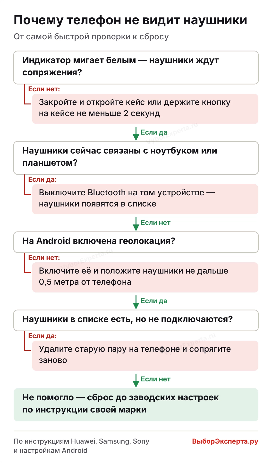 Почему телефон не видит наушники — четыре проверки по порядку, от режима сопряжения до старой пары