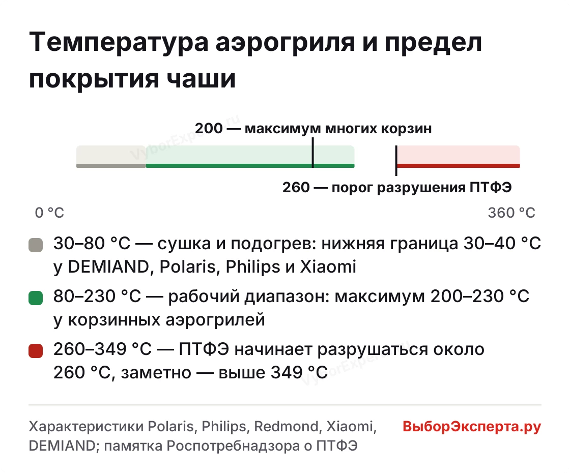 Температура корзинного аэрогриля до 200–230 °C и порог разрушения антипригарного покрытия чаши около 260 °C