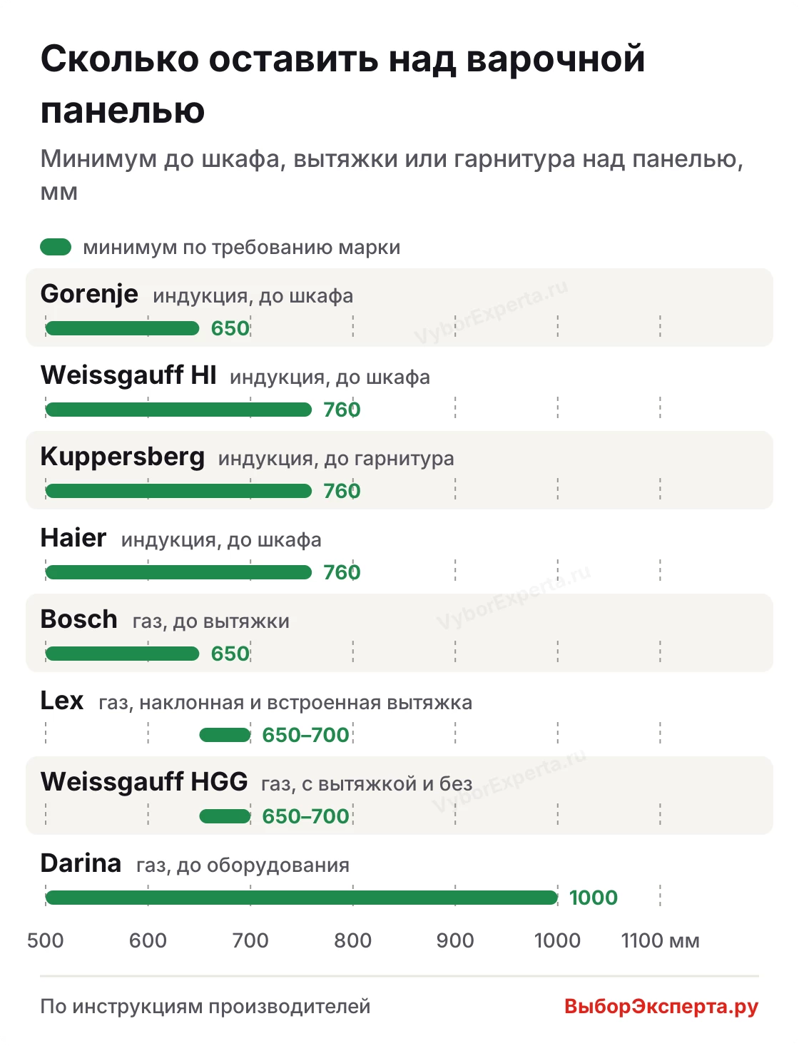 Установка газовой варочной панели в столешницу: расстояние до вытяжки и шкафов у индукционных и газовых моделей