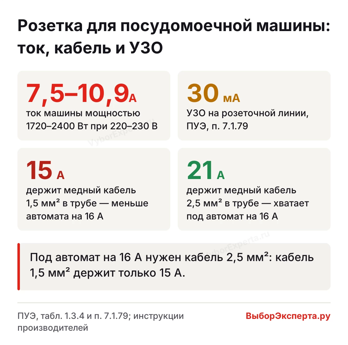 Розетка для посудомоечной машины — ток машины, допустимый ток кабеля 1,5 и 2,5 мм² и УЗО на 30 мА