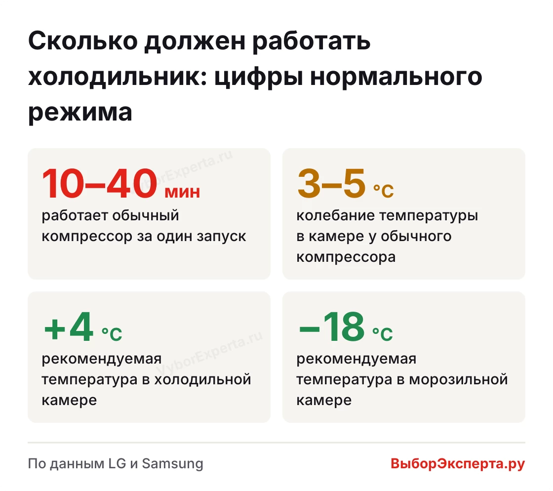 Сколько должен работать холодильник: 10–40 минут за запуск, +4 °C в камере и −18 °C в морозилке