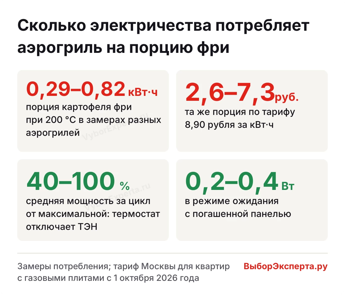 Сколько электроэнергии потребляет аэрогриль за порцию картофеля фри и в режиме ожидания
