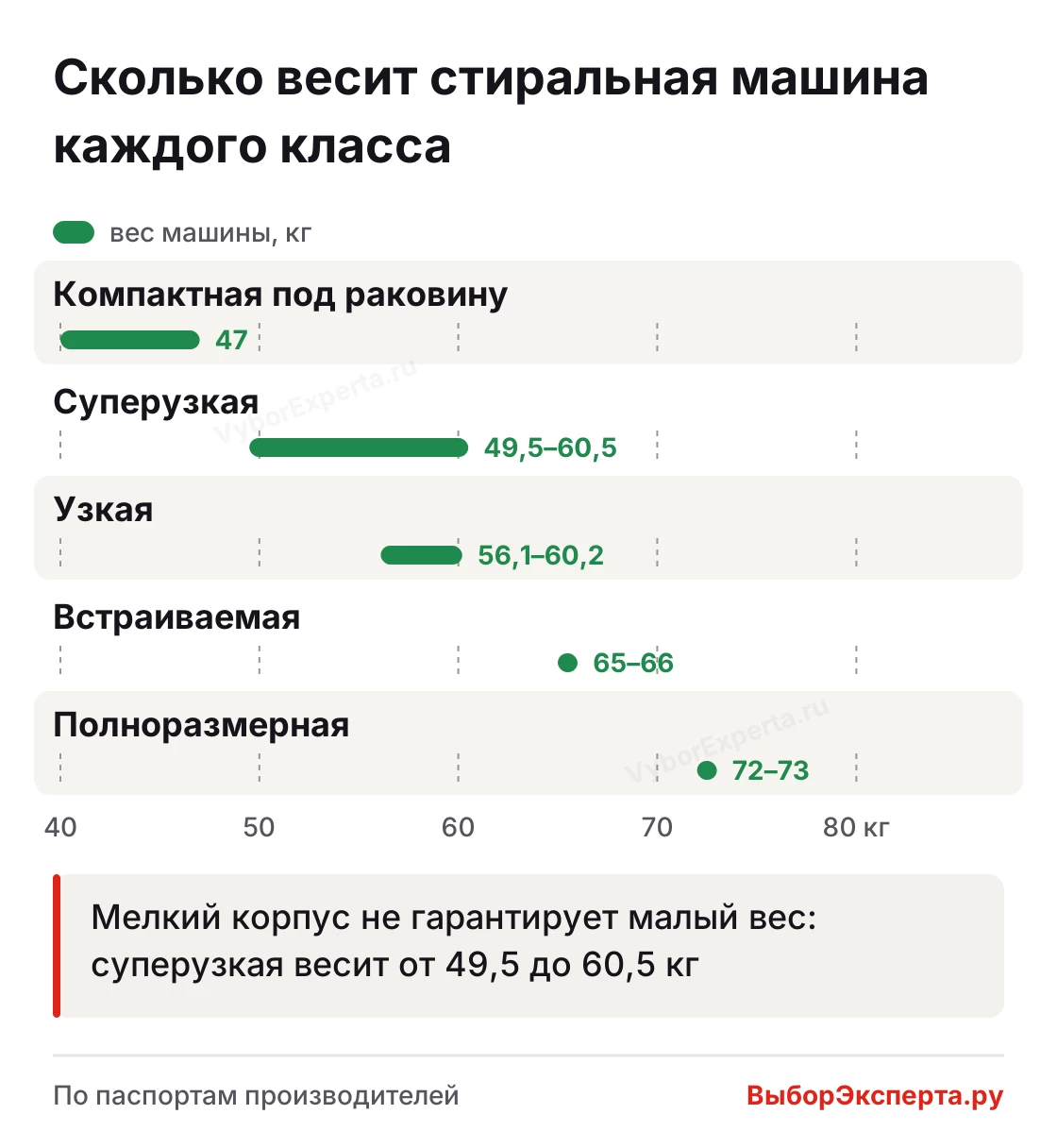 Сколько весит стиральная машина — вес компактных, узких, встраиваемых и полноразмерных машин в кг
