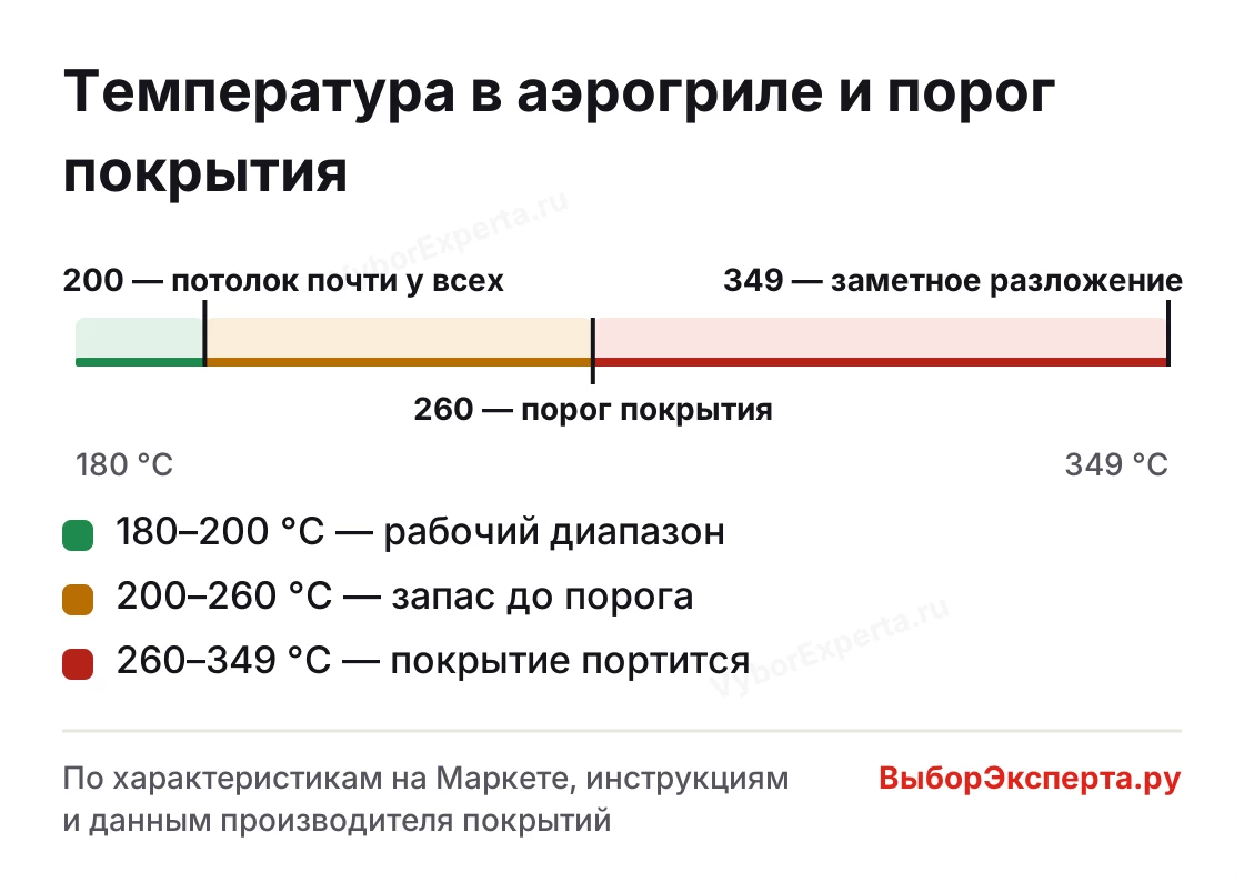 Аэрогриль вреден для здоровья или нет — шкала от 180 до 349 °C с порогом антипригарного покрытия