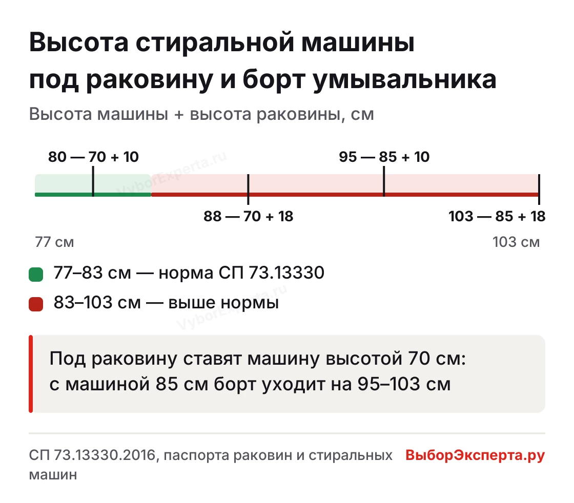 Высота стиральной машины под раковину: где окажется борт раковины относительно нормы 77–83 см